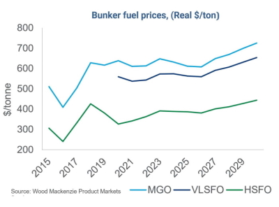 Bunker fuel prices, (Real $/ton)